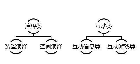 如何讓多媒體在展示空間中良好運(yùn)用？
