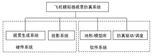 四維灝景針對(duì)飛行模擬器視景仿真系統(tǒng)分析