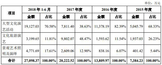鋒尚文化欲沖刺IPO，曾承擔北京奧運會燈光設計及制作