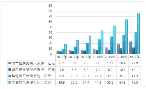 展覽展示行業發展水平及細分市場規模分析