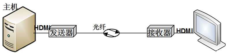 朗恒科技HDMI無壓縮4Kx2K光纖傳輸4KM設備——TVO-3H