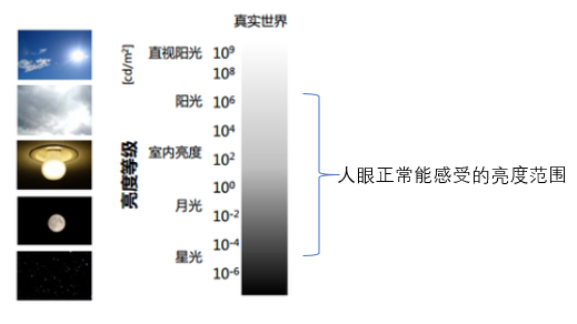 從人眼視覺(jué)特性談高品質(zhì)觀影體驗(yàn)的營(yíng)造
